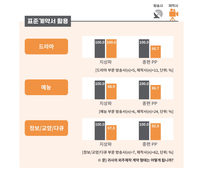 붙임. '2023년 방송 프로그램 외주제작 거래 실태 보고서' 인포그래픽(1)