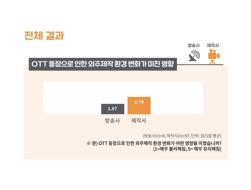 붙임. '2023년 방송 프로그램 외주제작 거래 실태 보고서' 인포그래픽(3)