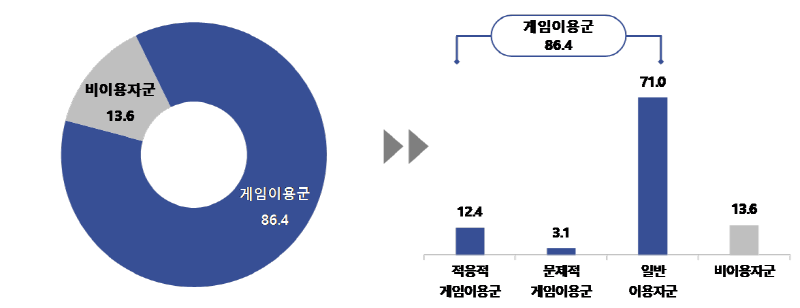 붙임 1. 콘진원은 지난 27일 <2023 아동·청소년 게임행동 종합 실태조사> 보고서를 발간했다. (2023년 청소년(초등 4~고등 3학년) 게임행동유형)