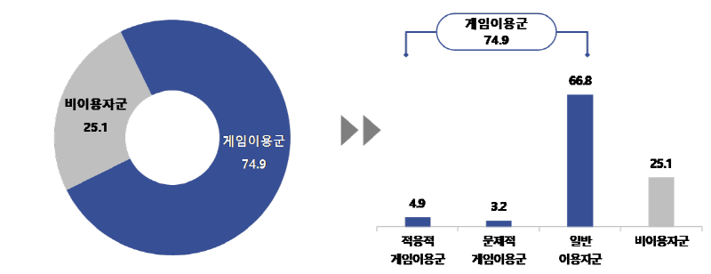 붙임 2. 콘진원은 지난 27일 <2023 아동·청소년 게임행동 종합 실태조사> 보고서를 발간했다. (2023년 아동(초등 2~3학년) 게임행동유형)