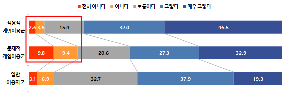 붙임 3-1. 콘진원은 지난 27일 <2023 아동·청소년 게임행동 종합 실태조사> 보고서를 발간했다. (게임행동유형별 게임이용에 대한 학부모의 이해 정도-청소년)