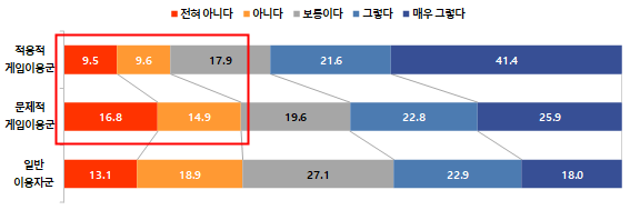 붙임 3-2. 콘진원은 지난 27일 <2023 아동·청소년 게임행동 종합 실태조사> 보고서를 발간했다. (게임행동유형별 게임이용에 대한 학부모의 규율제시 정도-청소년) 