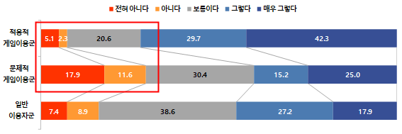 붙임 4-1. 콘진원은 지난 27일 <2023 아동·청소년 게임행동 종합 실태조사> 보고서를 발간했다. (게임행동유형별 게임이용에 대한 학부모(보호자)의 이해 정도-아동)