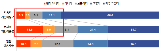 붙임 4-2. 콘진원은 지난 27일 <2023 아동·청소년 게임행동 종합 실태조사> 보고서를 발간했다. (게임행동유형별 게임이용에 대한 학부모(보호자)의 규율제시 정도-아동)