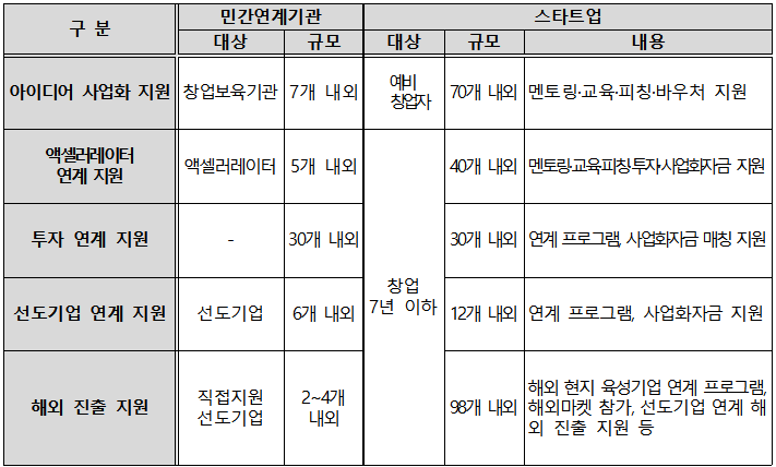 붙임 1. 2024 콘텐츠 스타트업 지원사업 총괄표