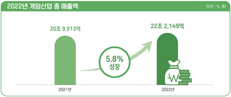 1. 2022년 게임 산업 매출 규모