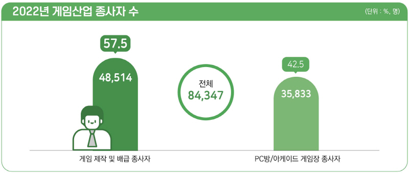 2. 게임 산업 종사자 수