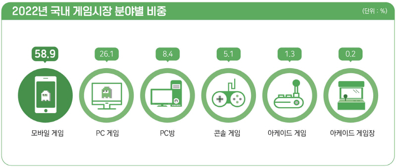 3. 국내 게임 시장 분야별 비중