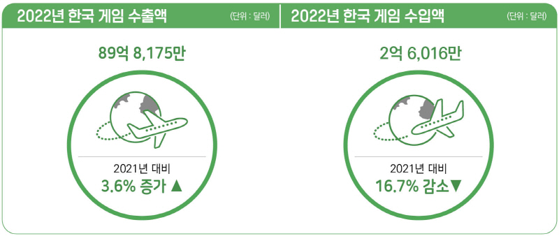 4. 한국 게임 수출입액