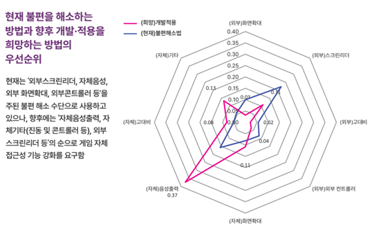 사진 6. 현재 불편을 해소하는 방법과 향후 개발·적용을 희망하는 방법의 우선순위