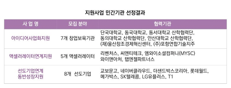 사진2. 2024년 콘텐츠 스타트업 지원사업 민간 전문기관 선정결과