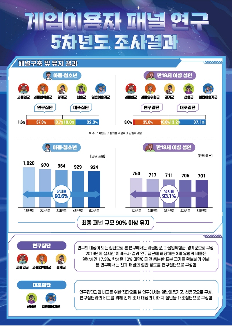 사진 2. 2024 게임이용자 패널 연구(5차년도) 인포그래픽(1)
