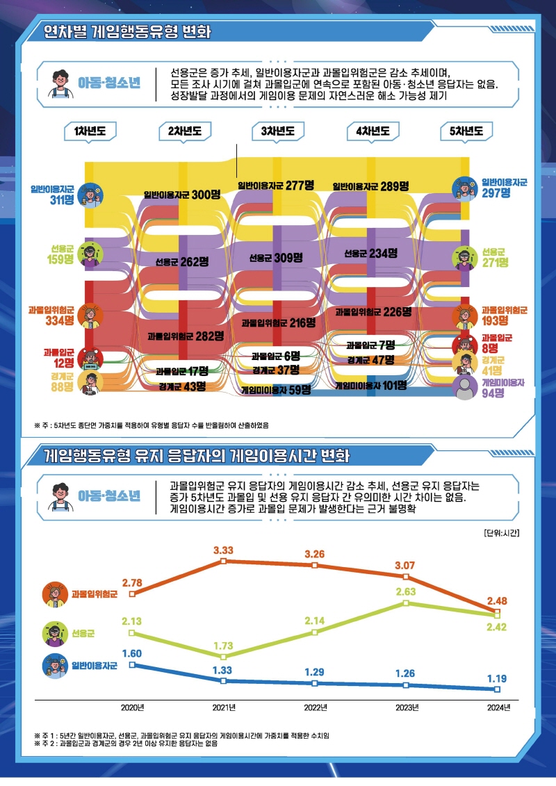 사진 3. 2024 게임이용자 패널 연구(5차년도) 인포그래픽(2)