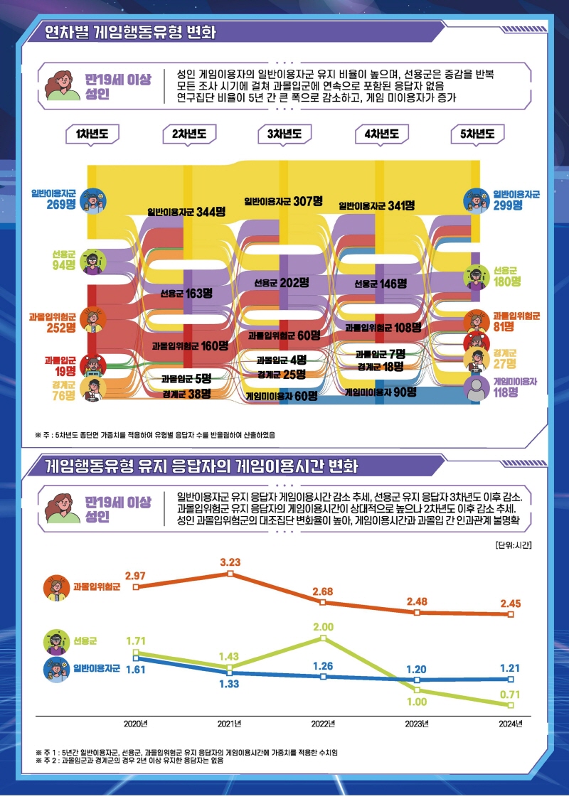 사진 4. 2024 게임이용자 패널 연구(5차년도) 인포그래픽(3)