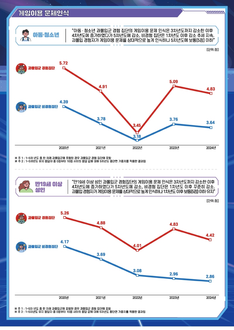 사진 6. 2024 게임이용자 패널 연구(5차년도) 인포그래픽(5)