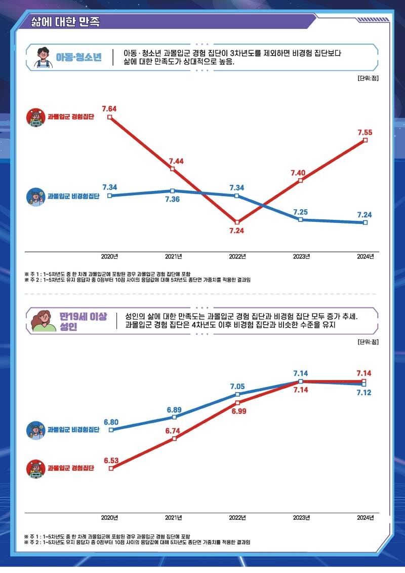 사진 7. 2024 게임이용자 패널 연구(5차년도) 인포그래픽(6)