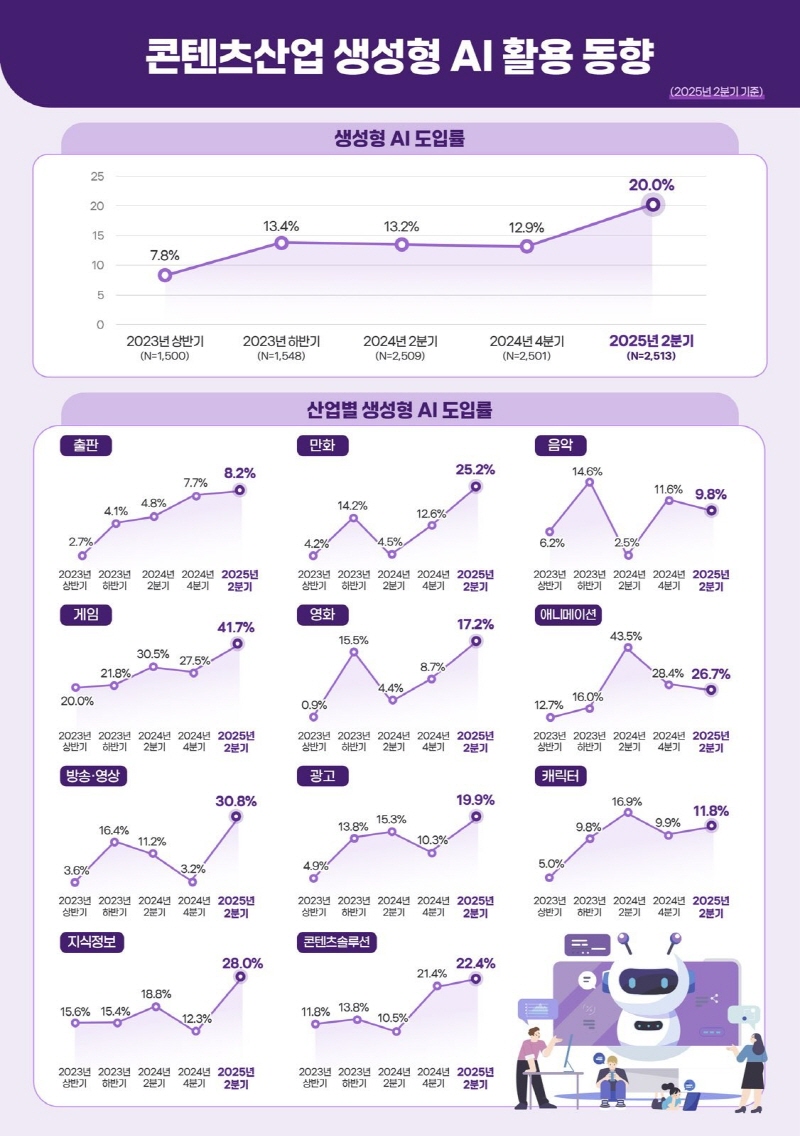 붙임 2. 콘텐츠산업 생성형 AI 활용동향 도표 (1)