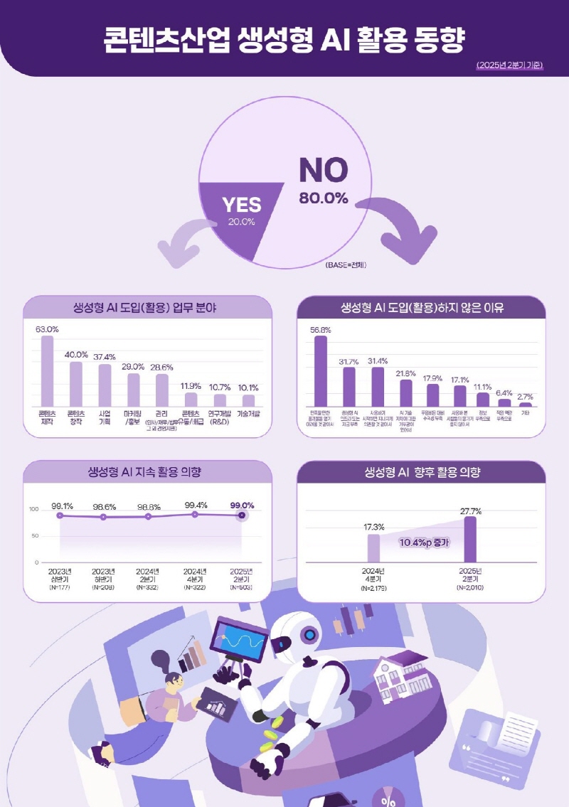 붙임 2. 콘텐츠산업 생성형 AI 활용동향 도표 (2)