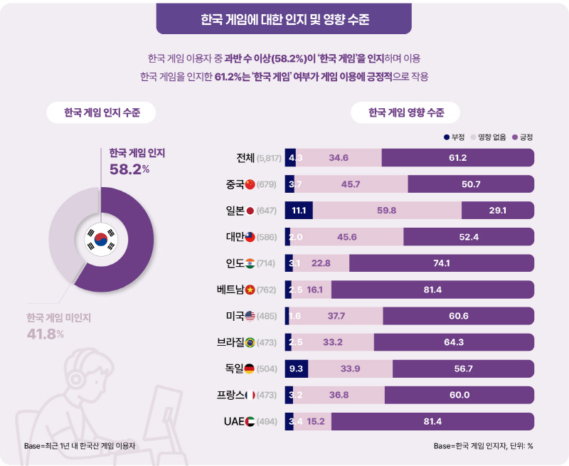 사진 1. 한국 게임에 대한 인지 및 영향 수준