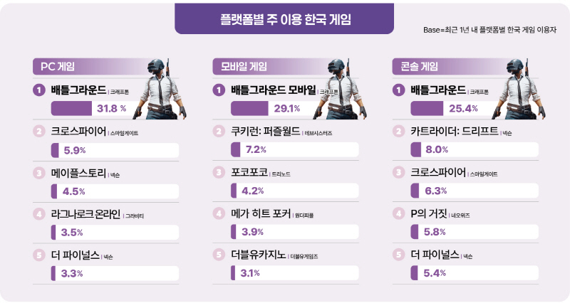 사진 2. 전체 게임 순위