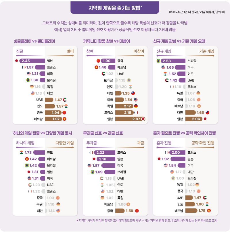 사진 3. 국가별 게임을 즐기는 방법