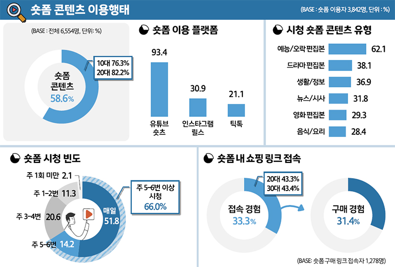 사진 2. ‘숏폼’ 콘텐츠 이용행태