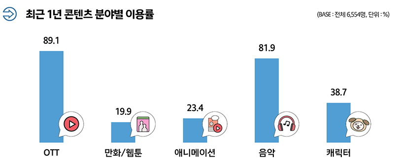사진 3. 최근 1년 콘텐츠 분야별 이용률