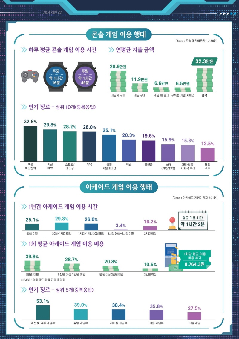사진 ３. 2025 게임이용자 실태조사 인포그래픽