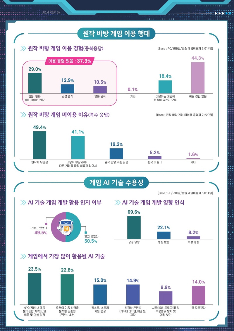 사진 ５. 2025 게임이용자 실태조사 인포그래픽