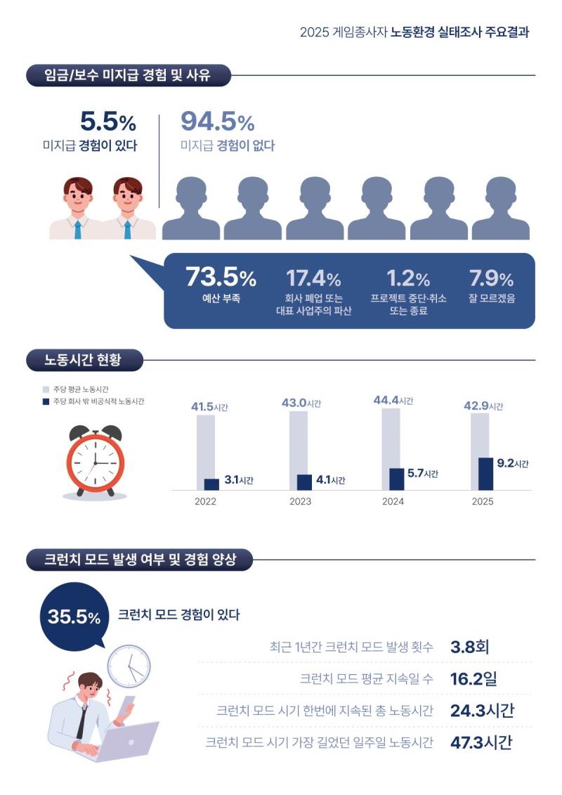 사진 3. <2025 게임종사자 노동환경 실태조사> 인포그래픽(2)