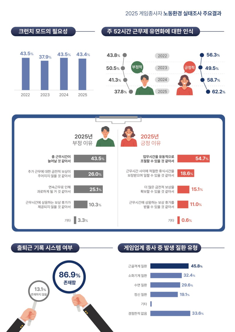 사진 4. <2025 게임종사자 노동환경 실태조사> 인포그래픽(3)