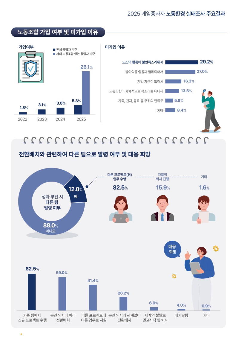 사진 5. <2025 게임종사자 노동환경 실태조사> 인포그래픽(4)