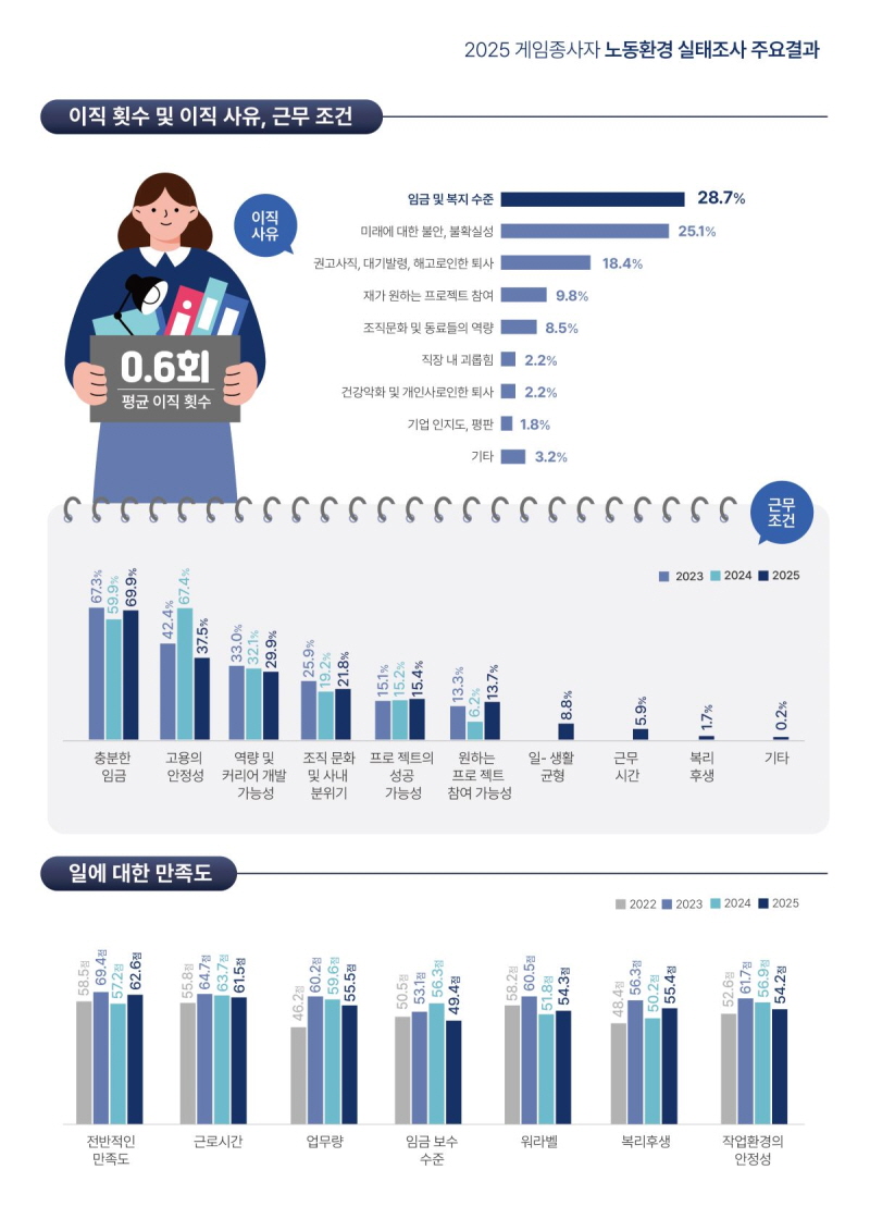 사진 6. <2025 게임종사자 노동환경 실태조사> 인포그래픽(5)
