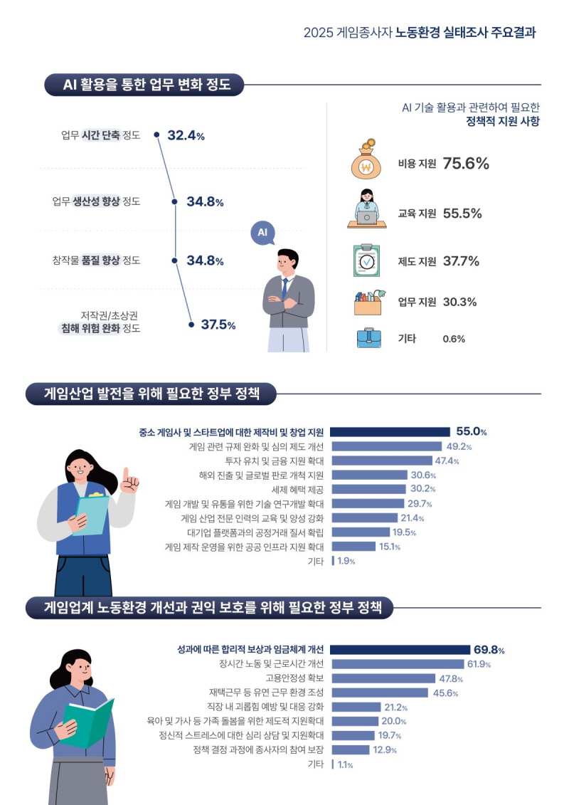 사진 8. <2025 게임종사자 노동환경 실태조사> 인포그래픽(7)