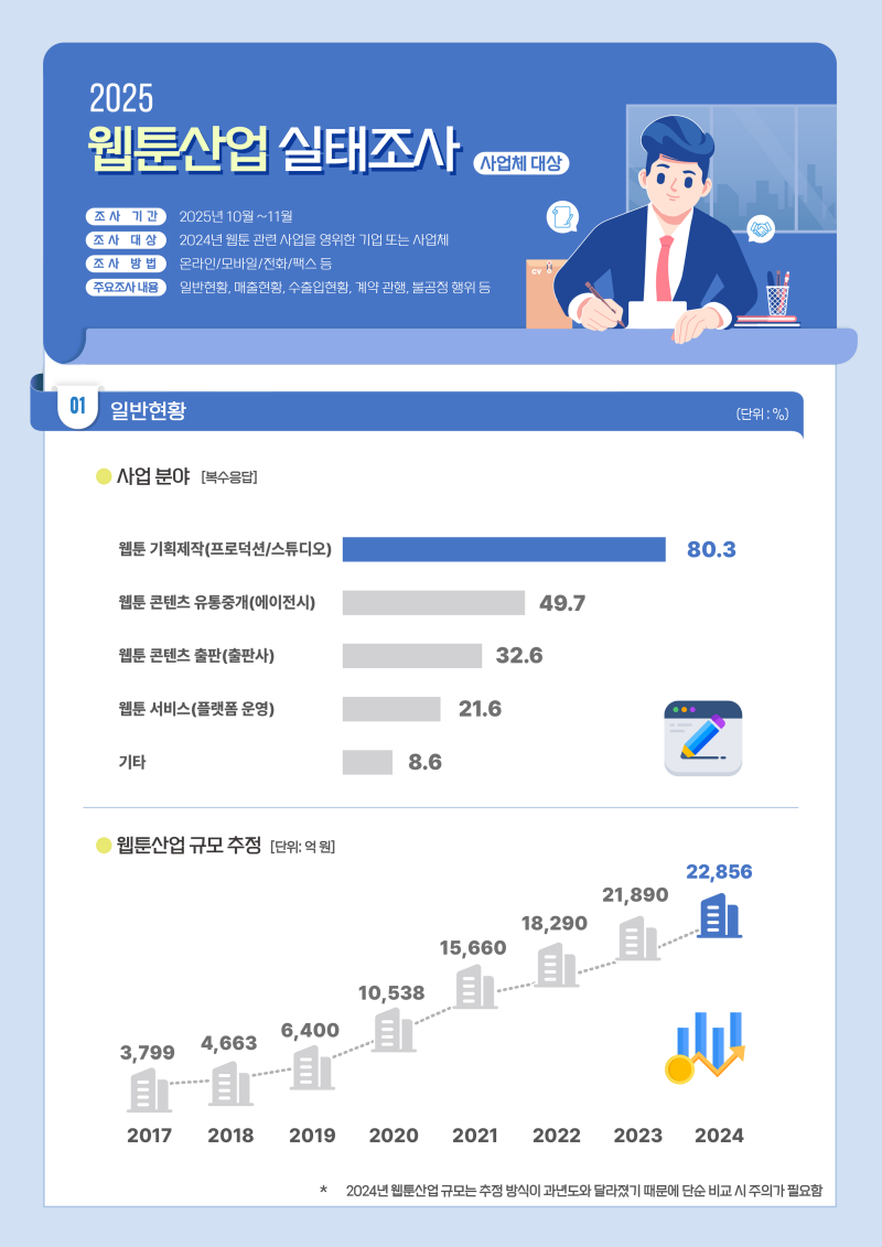 사진 1. 2025 웹툰산업 실태조사 주요 이미지 (1)