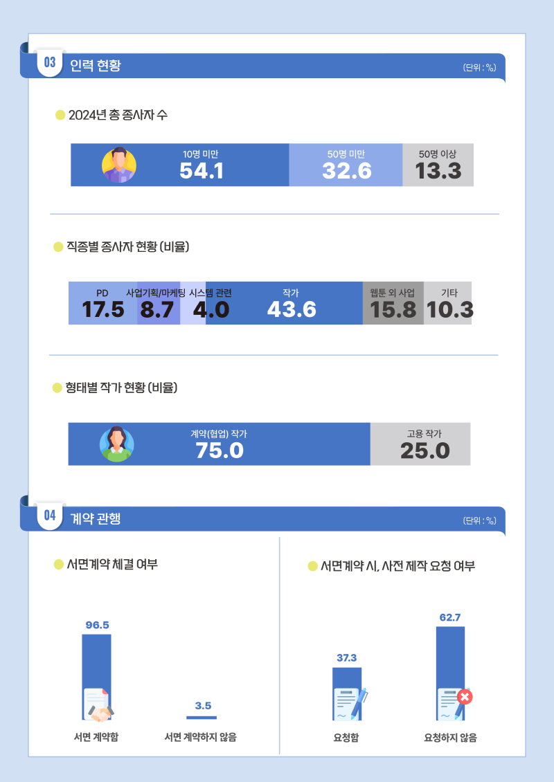 사진 4. 2025 웹툰산업 실태조사 주요 이미지 (4)