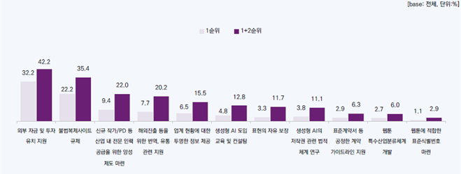 사진 5. 웹툰 사업 추진시 가장 필요한 지원(1+2순위)