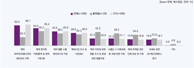 사진 6. 해외 비즈니스에 가장 필요한 지원(1+2+3순위)