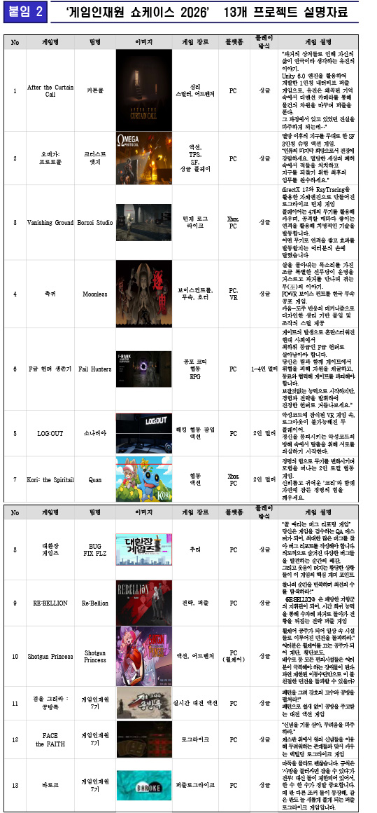 사진 5. ‘게임인재원 쇼케이스 2026’ 13개 프로젝트 설명자료