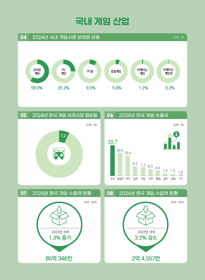 사진 2. 2025 대한민국 게임백서 인포그래픽 (2)