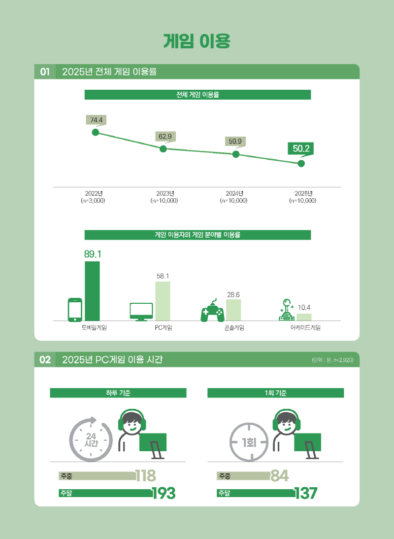 사진 3. 2025 대한민국 게임백서 인포그래픽 (3)