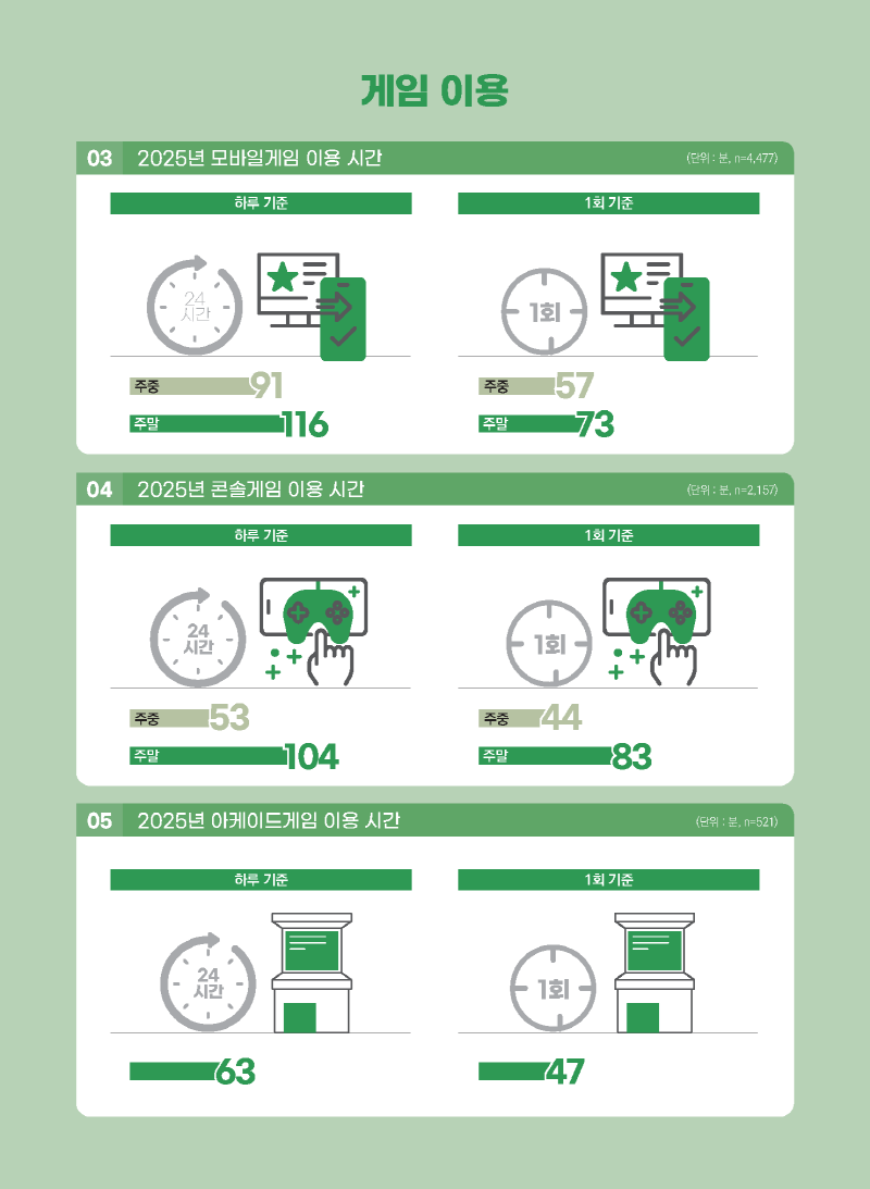 사진 4. 2025 대한민국 게임백서 인포그래픽 (4)