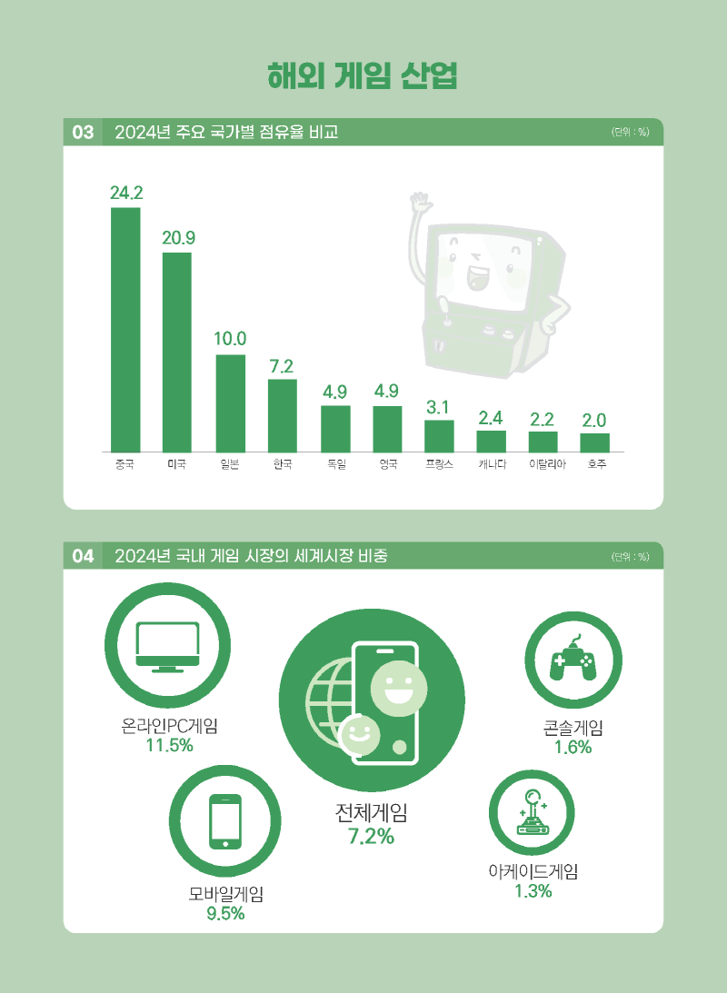 사진 6. 2025 대한민국 게임백서 인포그래픽 (6)