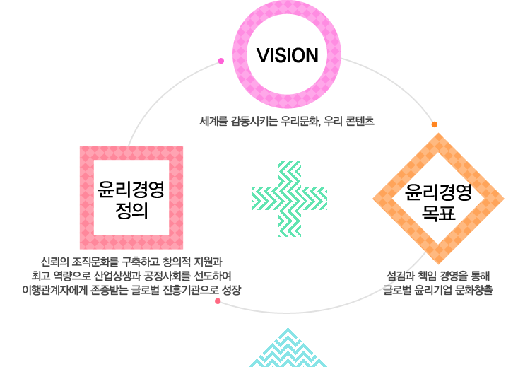 비전(VISION : 세계를 감동시키는 우리문화, 우리 콘텐츠)은 윤리경영 정의(신뢰의 조직문화를 구축하고 창의적 지원과 최고 역량으로 산업상생과 공정사회를 선도하여 이해관계자에게 존중받는 글로벌 진흥기관으로 성장)과 윤리경영목표(섬김과 책임 경영을 통해 글로벌 윤리기업 문화창출)이 합쳐진 것입니다.