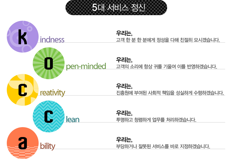5대 서비스 정신 : Kindness - 우리는, 고객 한 분 한 분에게 정성을 다해 친절히 모시겠습니다. open-minded - 우리는, 고객의 소리에 항상 귀를 기울여 이를 반영하겠습니다. Creativity - 우리는, 진흥원에 부여된 사회적 책임을 성실하게 수행하겠습니다. Clean - 우리는, 투명하고 청렴하게 업무를 처리하겠습니다. Ability - 우리는, 부당하거나 잘못된 서비스를 바로 지정하겠습니다.