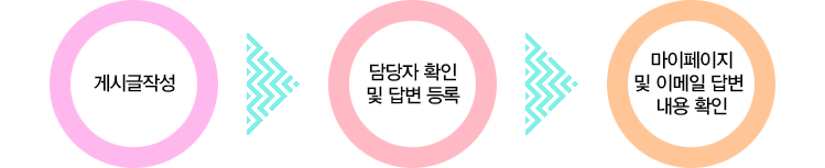 Q&A 게시글작성(1.단계), 담당자 확인 및 답변 등록(2.단계), 마이페이지 및 이메일 답변 내용 확인(3. 단계)