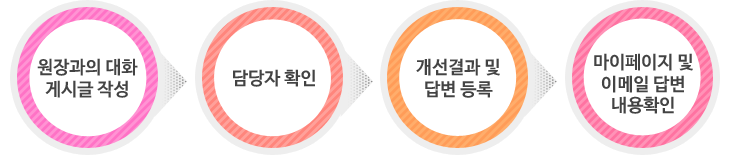 01. 원장과의 대화 게시글 작성, 02. 담당자 확인, 03.개선결과 및 답변 등록, 04.마이페이지 및 이메일 답변 내용확인 의 단계를 거쳐서 처리절차가 이루어집니다.