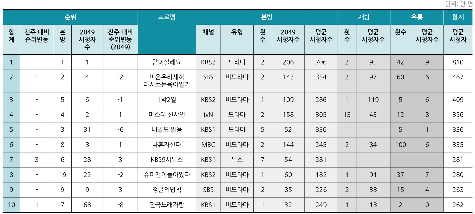 PIE-TV주간 7월마지막주 Top10 리스트