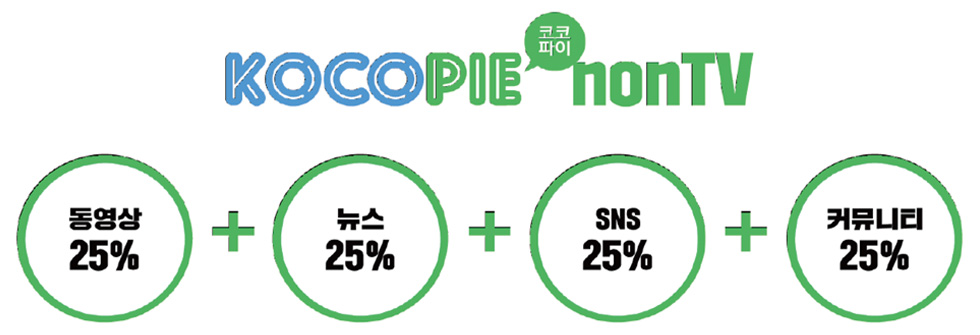 KOCOPIE(코코파이)nonTV - 동영상 25% + 뉴스 25% + SNS 25% + 커뮤니티 25%