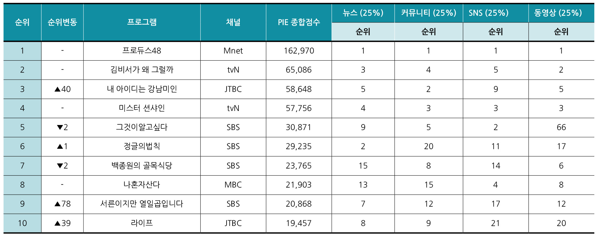 PIE-TV주간 7월마지막주 Top10 리스트